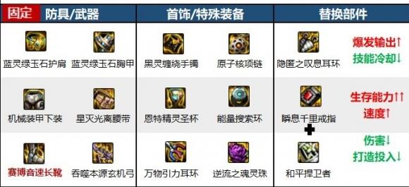 DNF旅人玩法流派选择