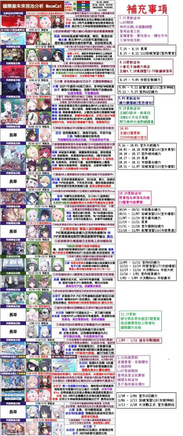 蔚蓝档案卡池顺序是什么