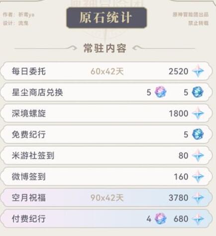 原神4.0版本原石可以获取多少