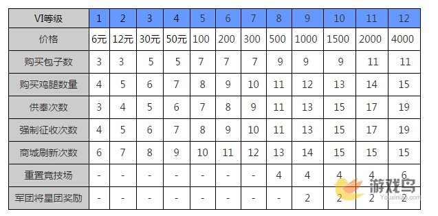 主公挺住游戏土豪VIP特权和价格介绍[图]